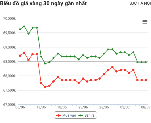 Giá vàng hôm nay 8/7: "Ngụp lặn" dưới đáy 8 tháng